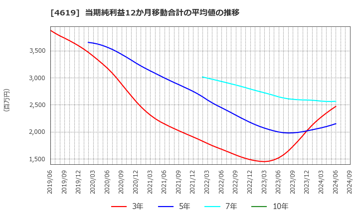 4619 日本特殊塗料(株): 当期純利益12か月移動合計の平均値の推移