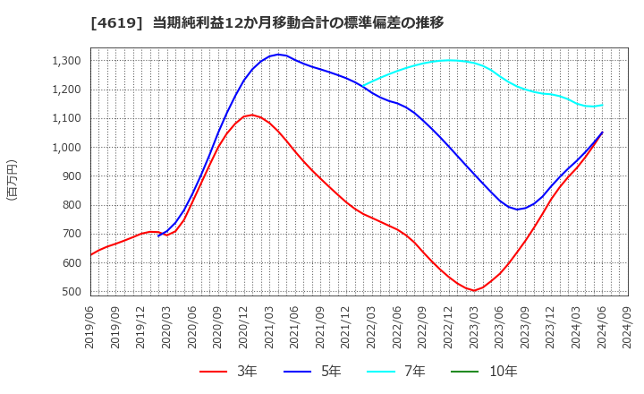 4619 日本特殊塗料(株): 当期純利益12か月移動合計の標準偏差の推移