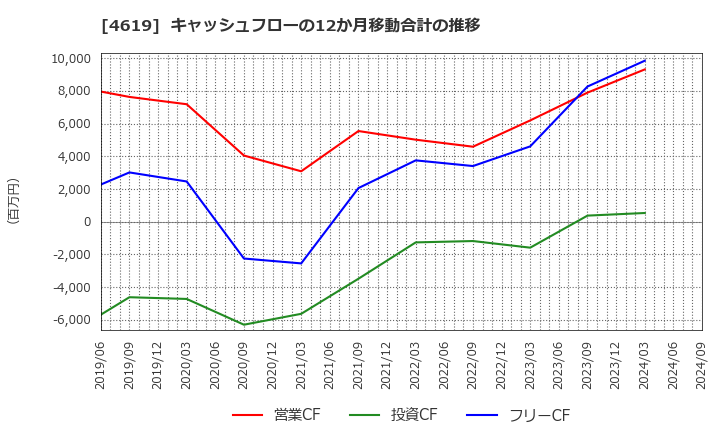 4619 日本特殊塗料(株): キャッシュフローの12か月移動合計の推移