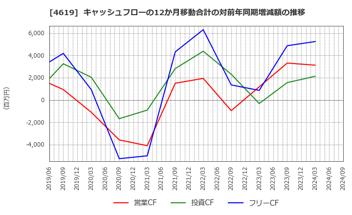 4619 日本特殊塗料(株): キャッシュフローの12か月移動合計の対前年同期増減額の推移