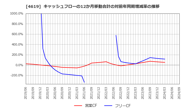 4619 日本特殊塗料(株): キャッシュフローの12か月移動合計の対前年同期増減率の推移