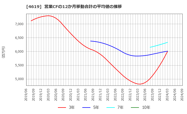 4619 日本特殊塗料(株): 営業CFの12か月移動合計の平均値の推移