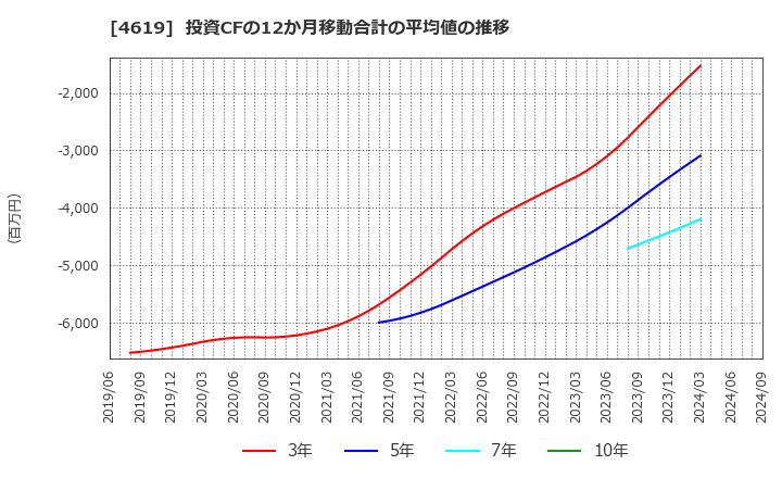 4619 日本特殊塗料(株): 投資CFの12か月移動合計の平均値の推移