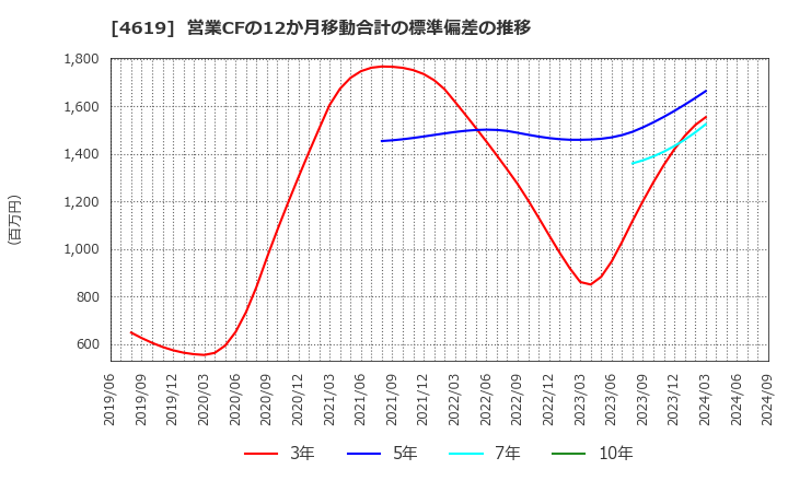 4619 日本特殊塗料(株): 営業CFの12か月移動合計の標準偏差の推移