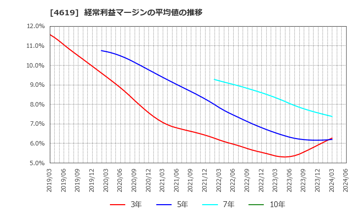 4619 日本特殊塗料(株): 経常利益マージンの平均値の推移