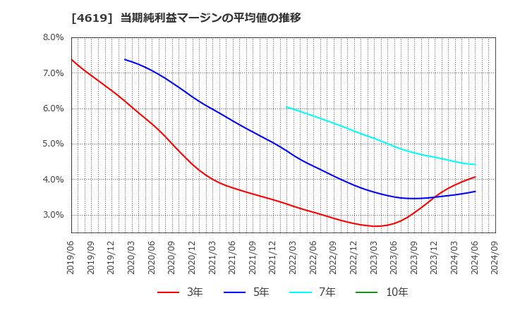 4619 日本特殊塗料(株): 当期純利益マージンの平均値の推移