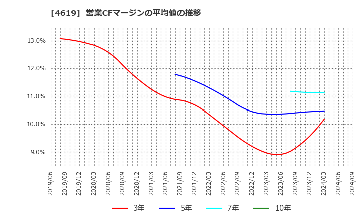 4619 日本特殊塗料(株): 営業CFマージンの平均値の推移