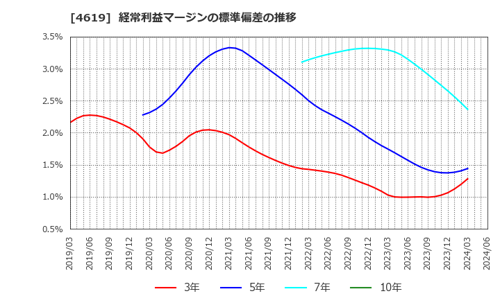 4619 日本特殊塗料(株): 経常利益マージンの標準偏差の推移