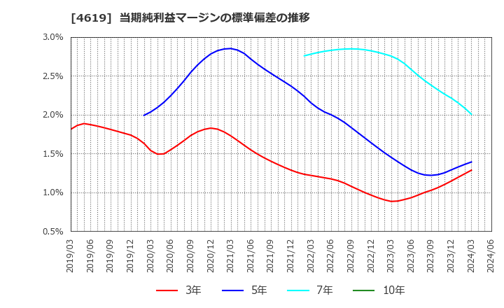 4619 日本特殊塗料(株): 当期純利益マージンの標準偏差の推移