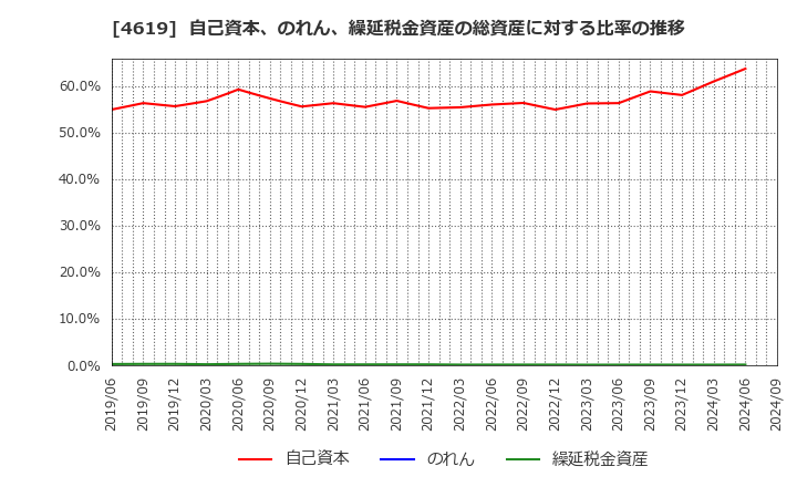 4619 日本特殊塗料(株): 自己資本、のれん、繰延税金資産の総資産に対する比率の推移