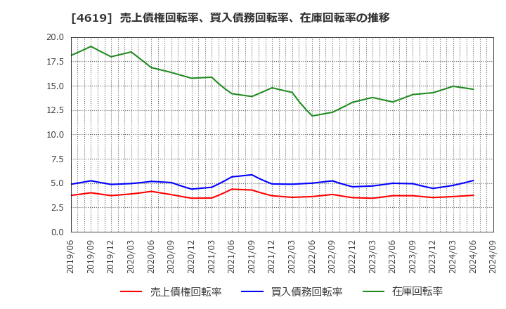 4619 日本特殊塗料(株): 売上債権回転率、買入債務回転率、在庫回転率の推移