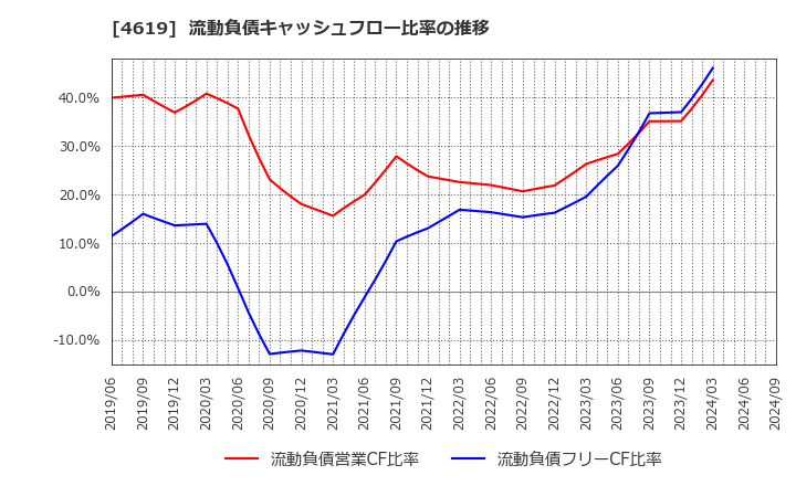 4619 日本特殊塗料(株): 流動負債キャッシュフロー比率の推移