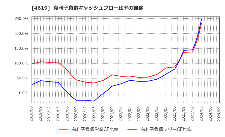 4619 日本特殊塗料(株): 有利子負債キャッシュフロー比率の推移