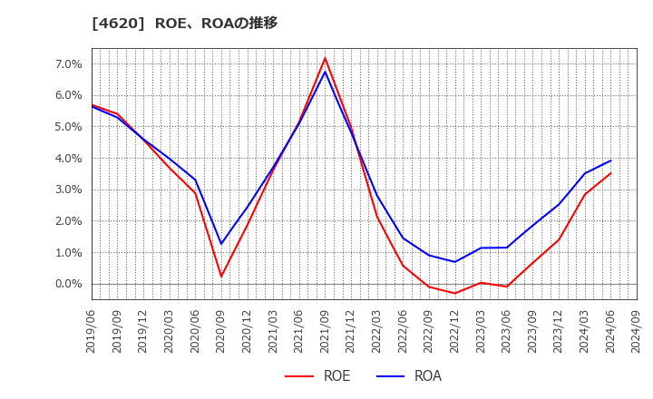 4620 藤倉化成(株): ROE、ROAの推移