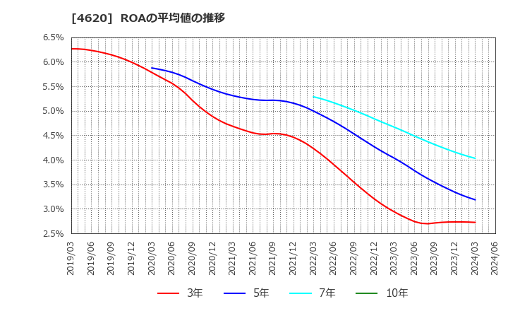 4620 藤倉化成(株): ROAの平均値の推移
