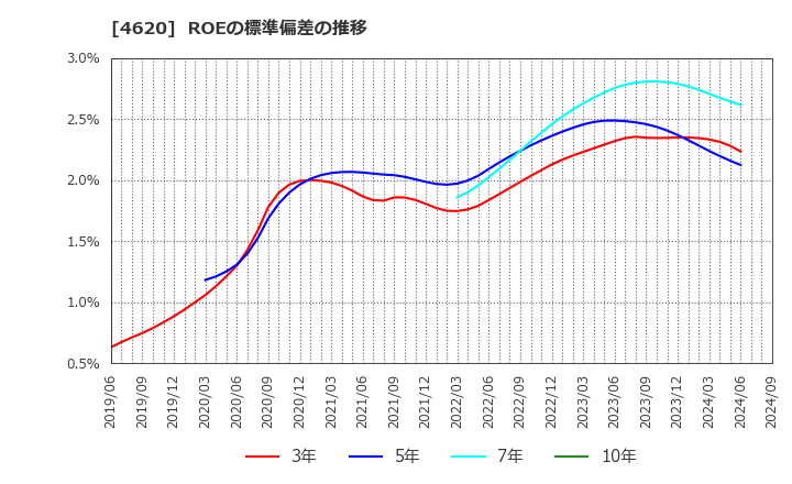 4620 藤倉化成(株): ROEの標準偏差の推移