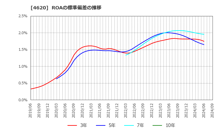 4620 藤倉化成(株): ROAの標準偏差の推移