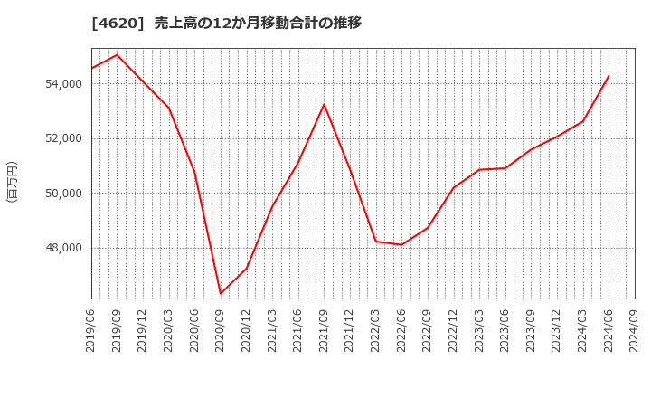 4620 藤倉化成(株): 売上高の12か月移動合計の推移