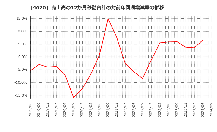 4620 藤倉化成(株): 売上高の12か月移動合計の対前年同期増減率の推移