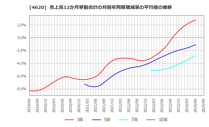 4620 藤倉化成(株): 売上高12か月移動合計の対前年同期増減率の平均値の推移