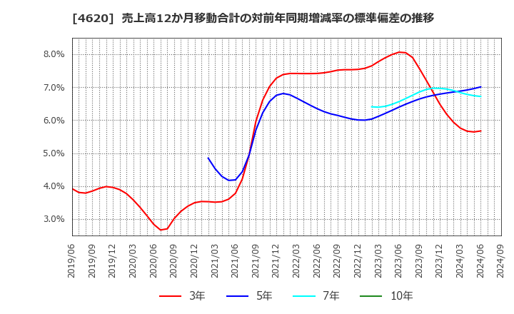 4620 藤倉化成(株): 売上高12か月移動合計の対前年同期増減率の標準偏差の推移