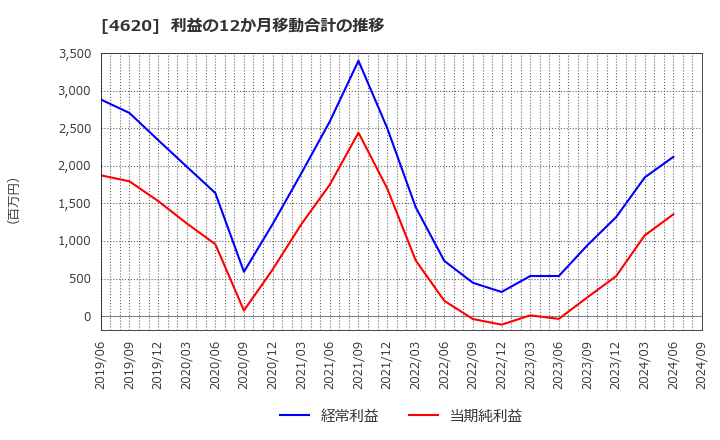 4620 藤倉化成(株): 利益の12か月移動合計の推移