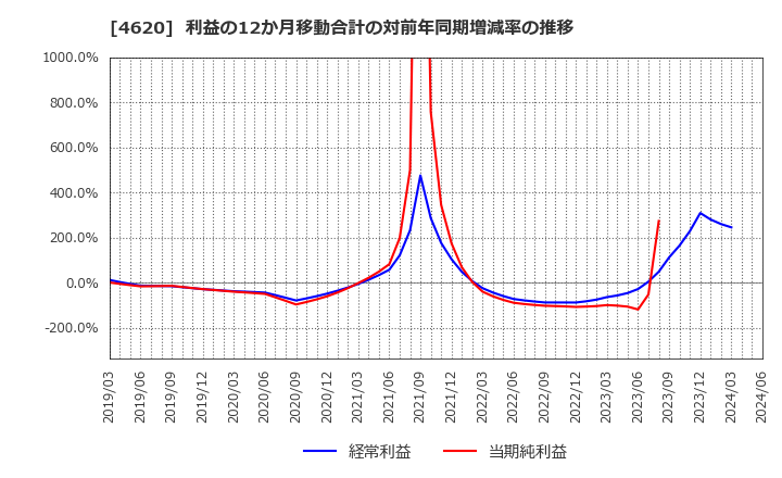 4620 藤倉化成(株): 利益の12か月移動合計の対前年同期増減率の推移