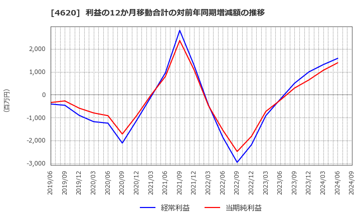 4620 藤倉化成(株): 利益の12か月移動合計の対前年同期増減額の推移