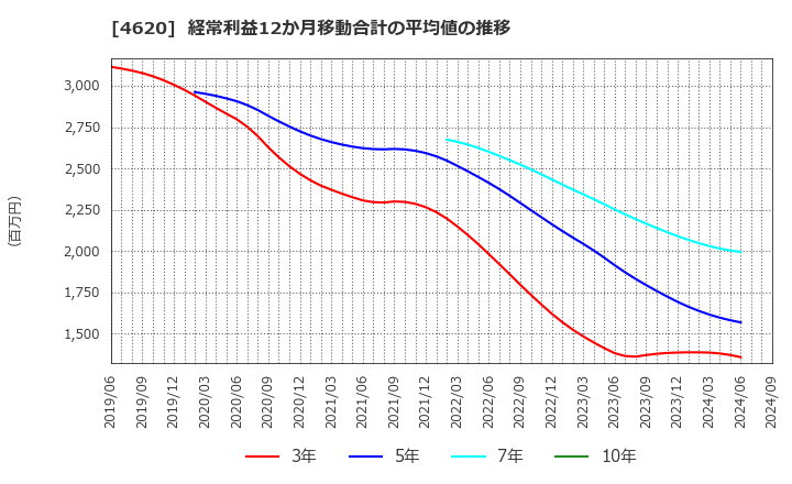 4620 藤倉化成(株): 経常利益12か月移動合計の平均値の推移