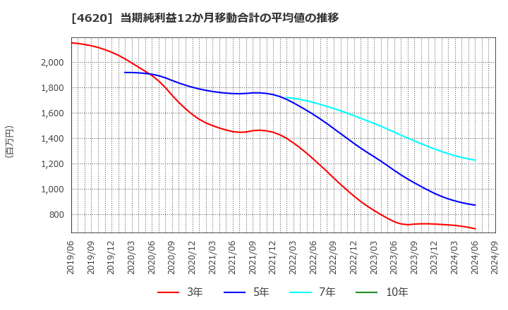 4620 藤倉化成(株): 当期純利益12か月移動合計の平均値の推移