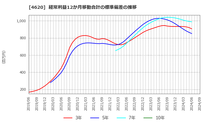 4620 藤倉化成(株): 経常利益12か月移動合計の標準偏差の推移