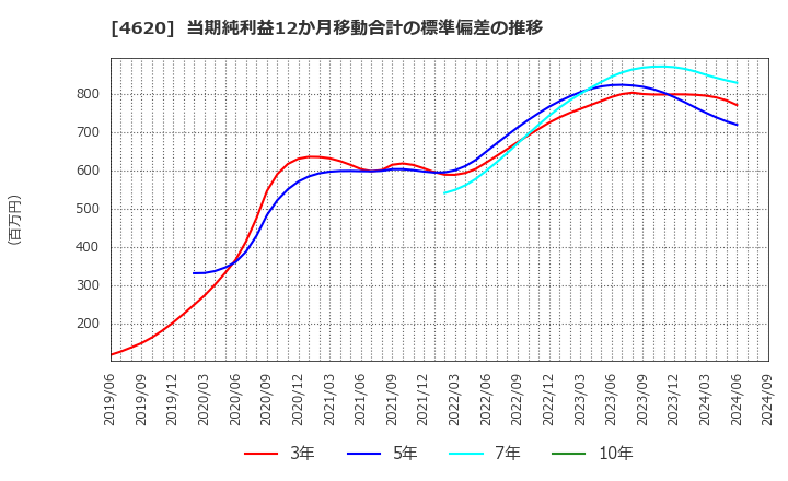 4620 藤倉化成(株): 当期純利益12か月移動合計の標準偏差の推移