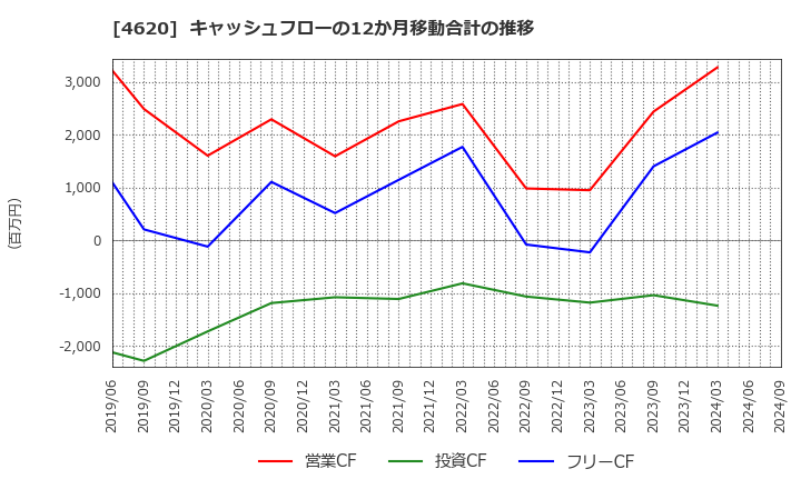 4620 藤倉化成(株): キャッシュフローの12か月移動合計の推移