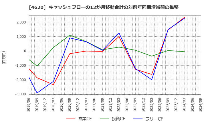 4620 藤倉化成(株): キャッシュフローの12か月移動合計の対前年同期増減額の推移