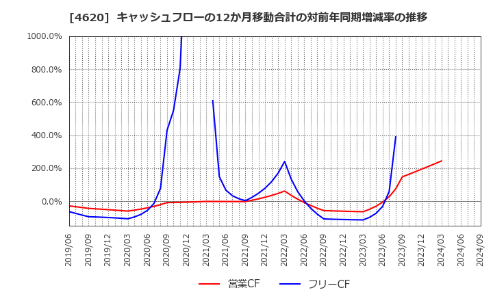 4620 藤倉化成(株): キャッシュフローの12か月移動合計の対前年同期増減率の推移