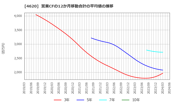4620 藤倉化成(株): 営業CFの12か月移動合計の平均値の推移