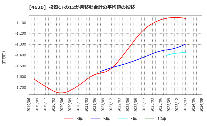 4620 藤倉化成(株): 投資CFの12か月移動合計の平均値の推移