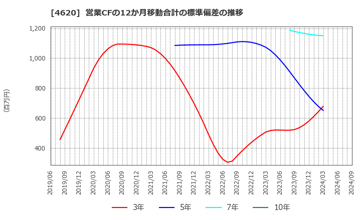 4620 藤倉化成(株): 営業CFの12か月移動合計の標準偏差の推移