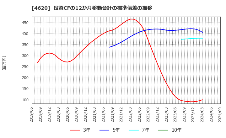 4620 藤倉化成(株): 投資CFの12か月移動合計の標準偏差の推移