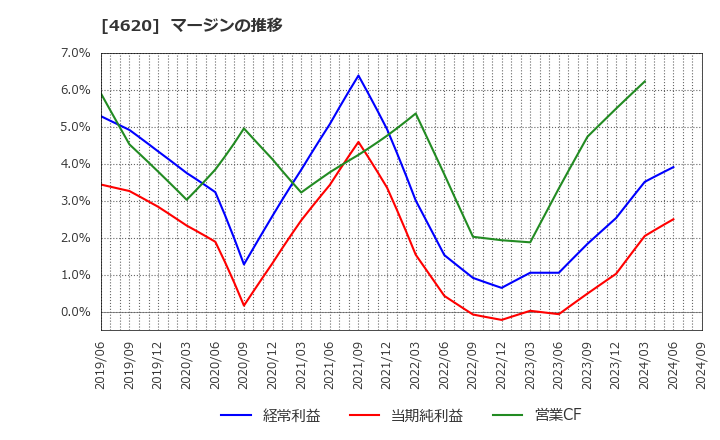 4620 藤倉化成(株): マージンの推移