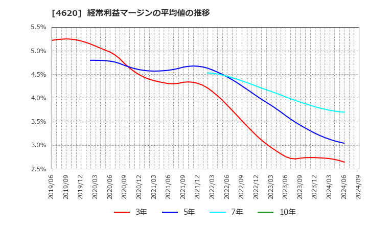 4620 藤倉化成(株): 経常利益マージンの平均値の推移