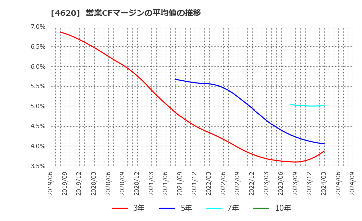 4620 藤倉化成(株): 営業CFマージンの平均値の推移