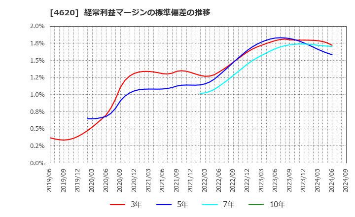 4620 藤倉化成(株): 経常利益マージンの標準偏差の推移