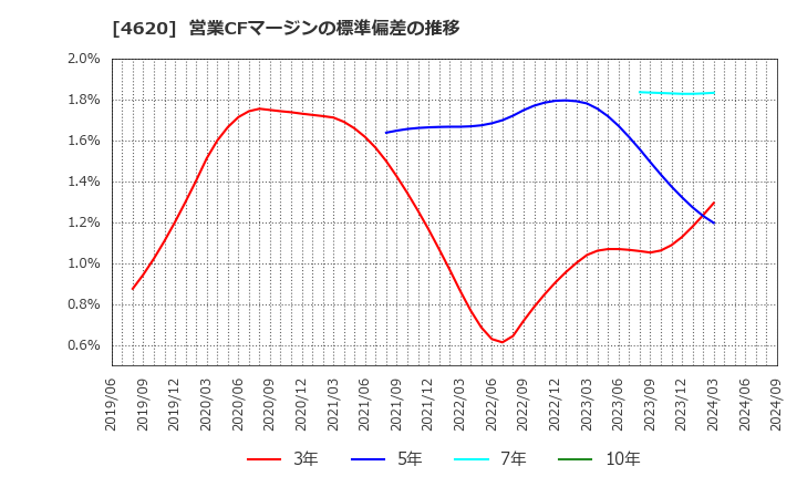 4620 藤倉化成(株): 営業CFマージンの標準偏差の推移