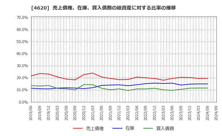 4620 藤倉化成(株): 売上債権、在庫、買入債務の総資産に対する比率の推移