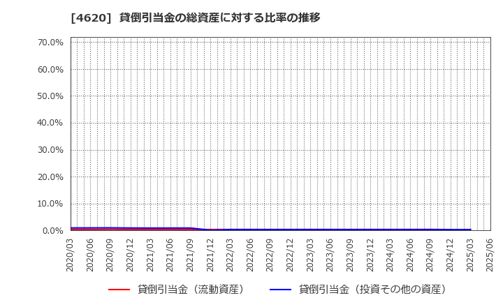 4620 藤倉化成(株): 貸倒引当金の総資産に対する比率の推移