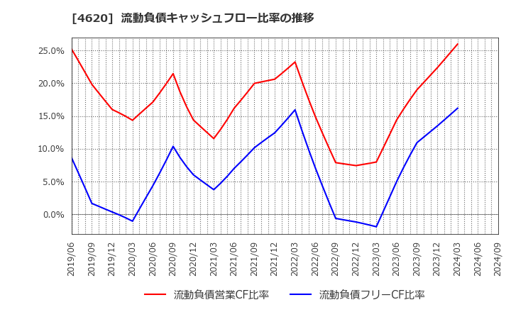 4620 藤倉化成(株): 流動負債キャッシュフロー比率の推移