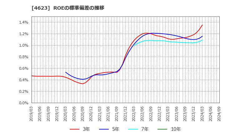 4623 (株)アサヒペン: ROEの標準偏差の推移