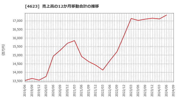 4623 (株)アサヒペン: 売上高の12か月移動合計の推移