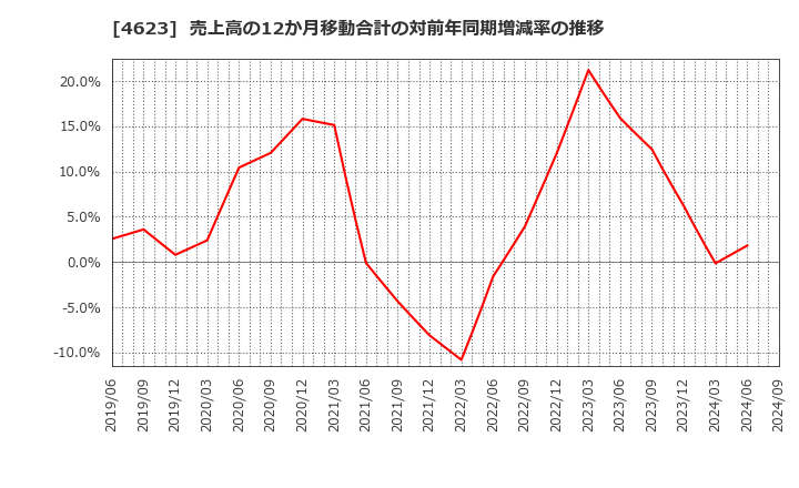 4623 (株)アサヒペン: 売上高の12か月移動合計の対前年同期増減率の推移